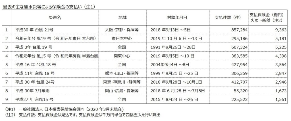 過去の台風や豪雨による風水災に関する保険金の支払いを表した表