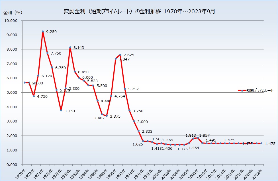 短期プライムレートの推移を示したグラフ