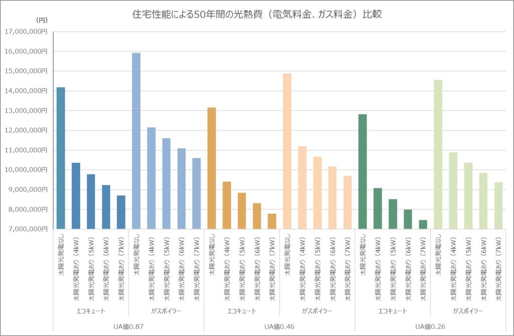 省エネルギー住宅ならどれだけ光熱費で得するか比較したグラフ