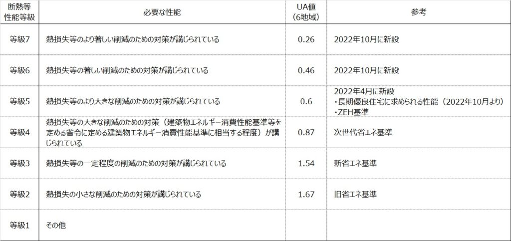 6地域の断熱等性能等級とUA値を示した表