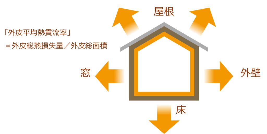 省エネルギー住宅の基準を判断するUA値の計算式