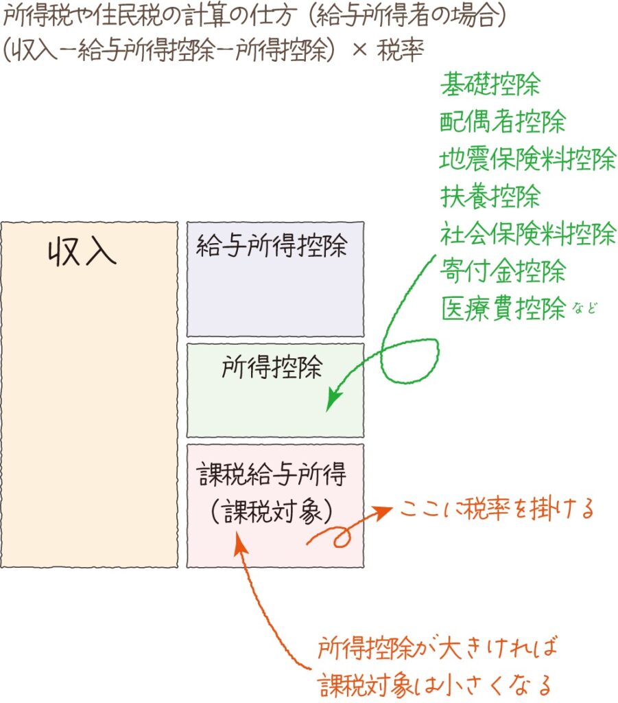 所得税や住民税の計算方法を示した図