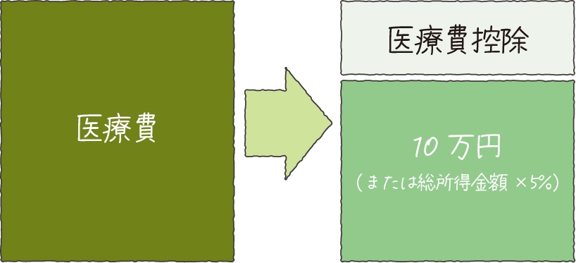 確定申告によって返ってくる医療費