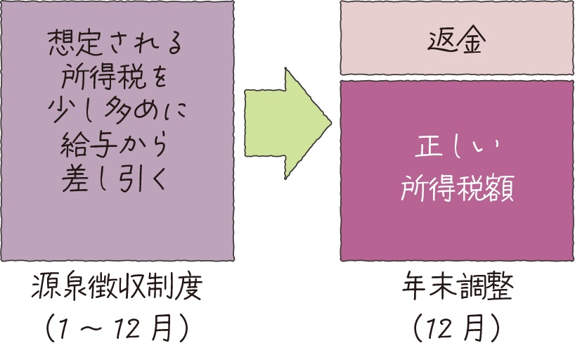 還付金がどのように計算されるのか解説した図